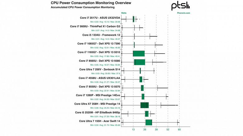Производительность процессоров Intel за 18 лет выросла в 95 раз: итоги большого теста мобильных CPU Intel — от Core 2 Duo T9300 до Core Ultra X7 358H